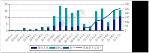 7月儲能系統招標規模創(chuàng  )歷史新高 同比增長(cháng)425%